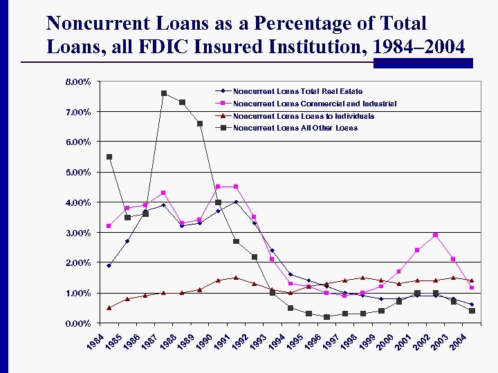 Noncurrent Loans as a Percentage of Total Loans, all FDIC Insured Institution, 1984– 2004