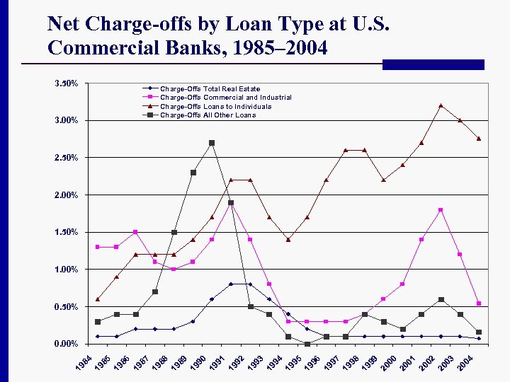 Net Charge-offs by Loan Type at U. S. Commercial Banks, 1985– 2004 3. 50%