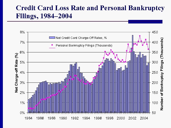 Credit Card Loss Rate and Personal Bankruptcy Filings, 1984– 2004 450 Net Credit Card