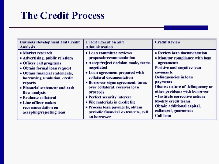 The Credit Process 
