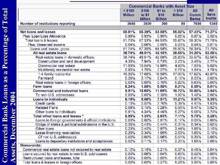 Commercial Bank Loans as a Percentage of Total Assets, December 2004 
