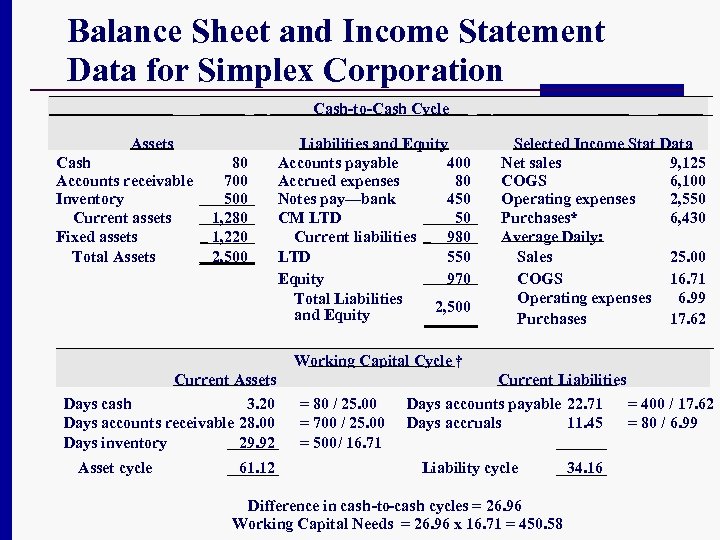Balance Sheet and Income Statement Data for Simplex Corporation Cash-to-Cash Cycle Assets Cash Accounts