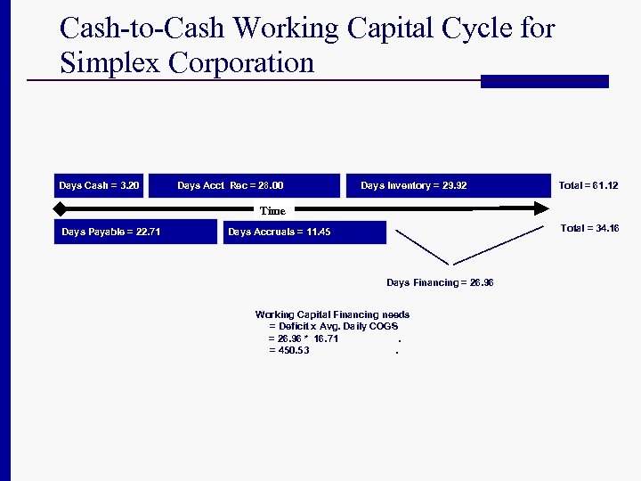 Cash-to-Cash Working Capital Cycle for Simplex Corporation Days Cash = 3. 20 Days Acct