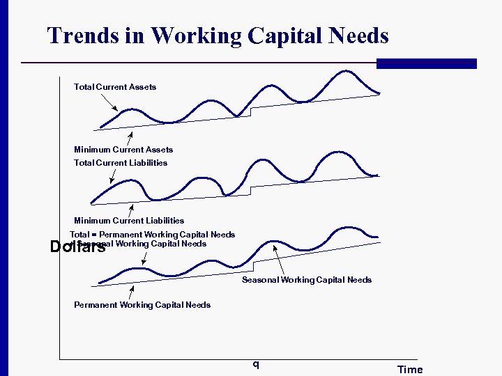 Trends in Working Capital Needs Total Current Assets Minimum Current Assets Total Current Liabilities