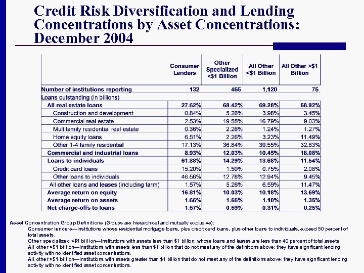 Credit Risk Diversification and Lending Concentrations by Asset Concentrations: December 2004 Asset Concentration Group