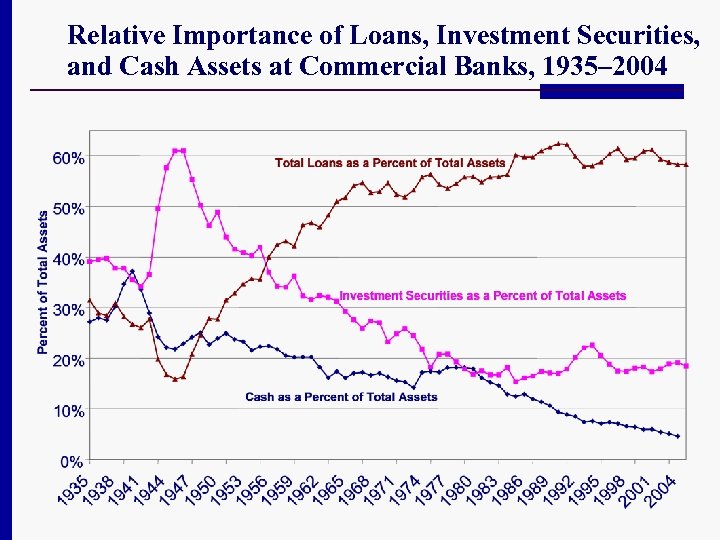 Relative Importance of Loans, Investment Securities, and Cash Assets at Commercial Banks, 1935– 2004