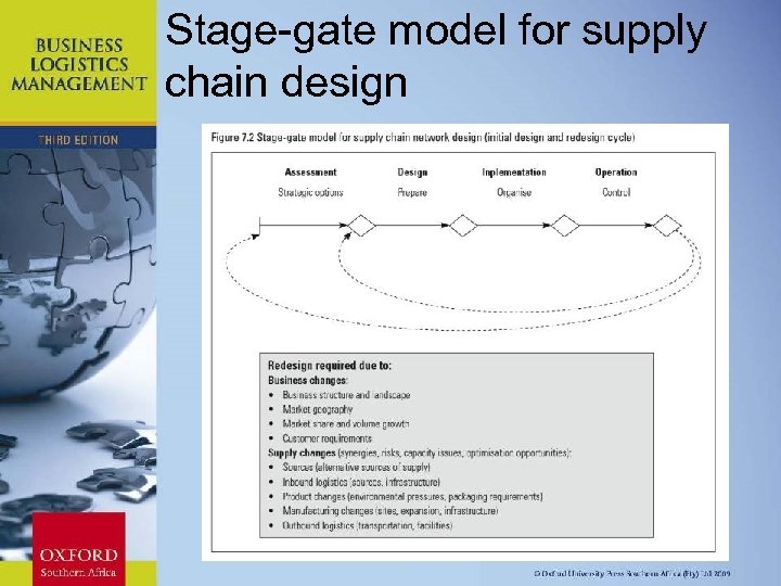 Stage-gate model for supply chain design Chapter 11: Strategic Leadership 
