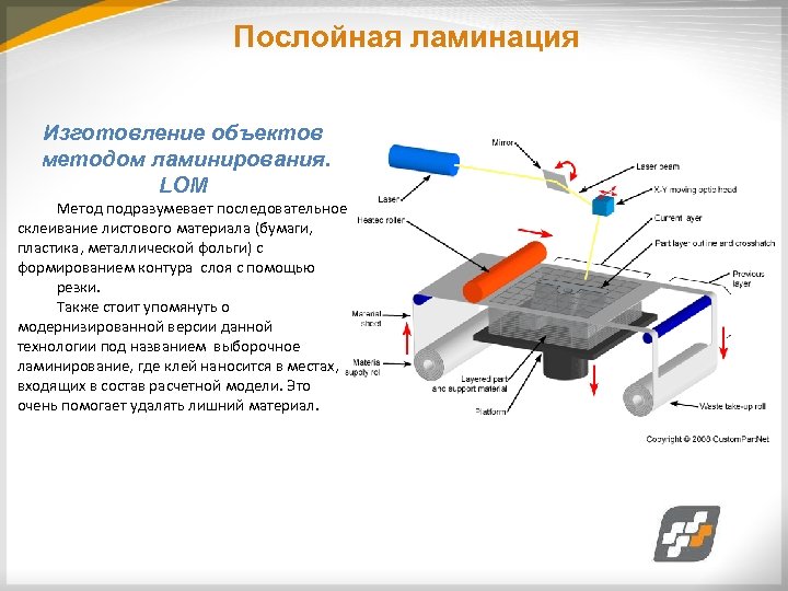 Изготовление объектов. Laminated object Manufacturing, Lom ламинирование. Lom 3d принтер. Lom технология 3d печати. Технология печати методом ламинирования (Lom).