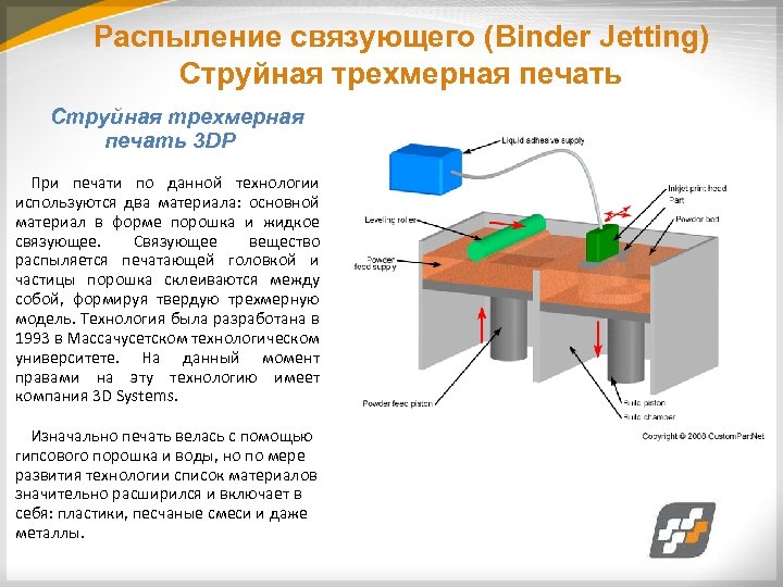 Новосибирск технология печати. Струйная трехмерная печать 3dp. 3dp принтеры порошковые. Binder Jetting технология 3d печати. 3dp - струйная 3d-печать.