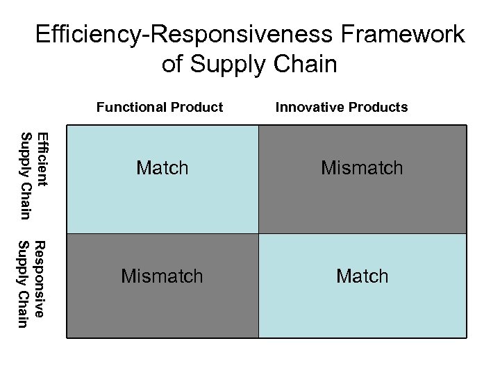 Efficiency-Responsiveness Framework of Supply Chain Functional Product Innovative Products Efficient Supply Chain Responsive Supply