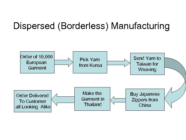 Dispersed (Borderless) Manufacturing Order of 10, 000 European Garment Order Delivered To Customer all