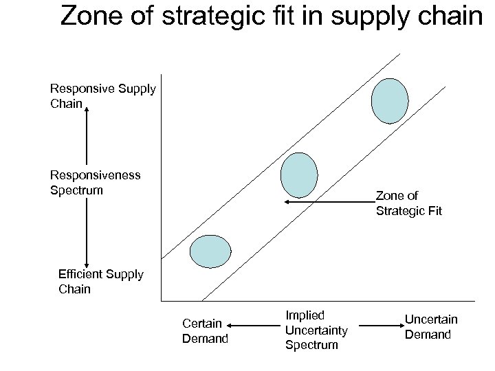 Zone of strategic fit in supply chain Responsive Supply Chain Responsiveness Spectrum Zone of