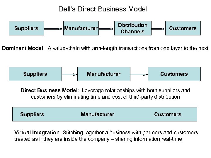 Dell’s Direct Business Model Suppliers Manufacturer Distribution Channels Customers Dominant Model: A value-chain with