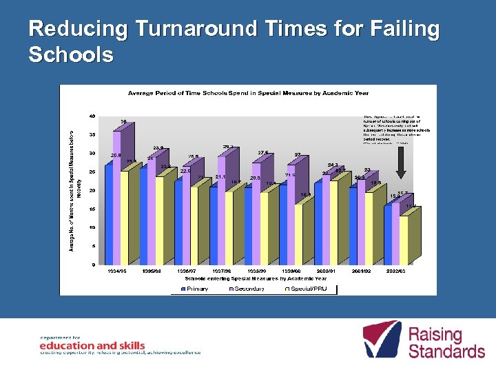 Reducing Turnaround Times for Failing Schools 