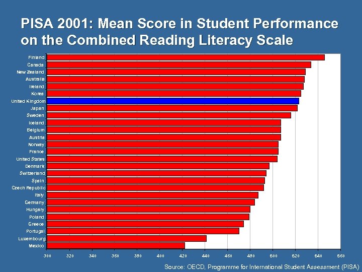 PISA 2001: Mean Score in Student Performance on the Combined Reading Literacy Scale Finland