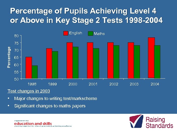 Percentage of Pupils Achieving Level 4 or Above in Key Stage 2 Tests 1998