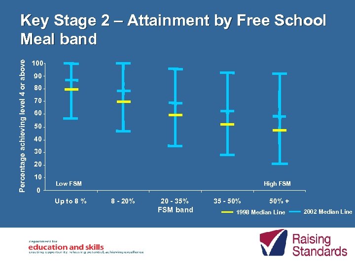 Percentage achieving level 4 or above Key Stage 2 – Attainment by Free School