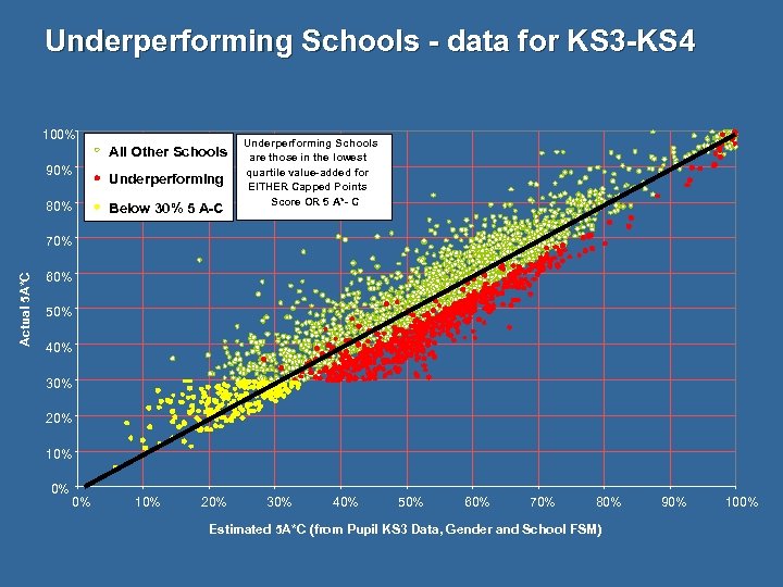 Underperforming Schools - data for KS 3 -KS 4 100% All Other Schools 90%