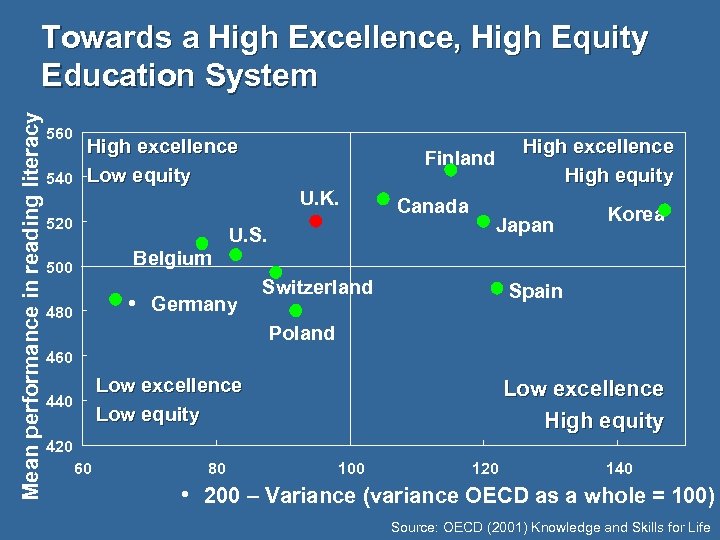 Mean performance in reading literacy Towards a High Excellence, High Equity Education System 560