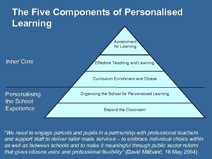 The Five Components of Personalised Learning Assessment for Learning Inner Core Effective Teaching and