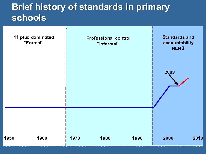 Brief history of standards in primary schools 11 plus dominated "Formal" Standards and accountability