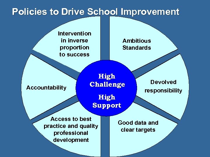 Policies to Drive School Improvement Intervention in inverse proportion to success Accountability Ambitious Standards