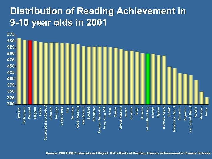 575 550 525 500 475 450 425 400 375 350 325 300 Belize Morocco