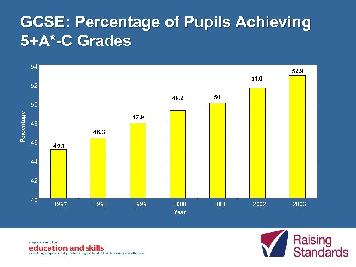 GCSE: Percentage of Pupils Achieving 5+A*-C Grades 54 52. 9 51. 6 52 49.
