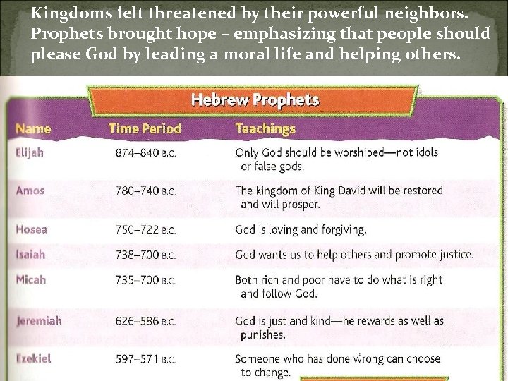 Kingdoms felt threatened by their powerful neighbors. Prophets brought hope – emphasizing that people