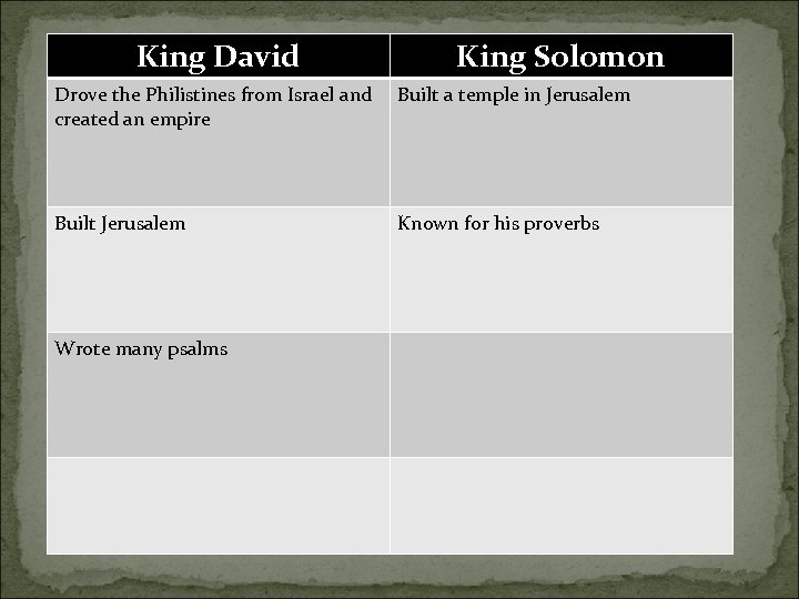 King David King Solomon Drove the Philistines from Israel and created an empire Built