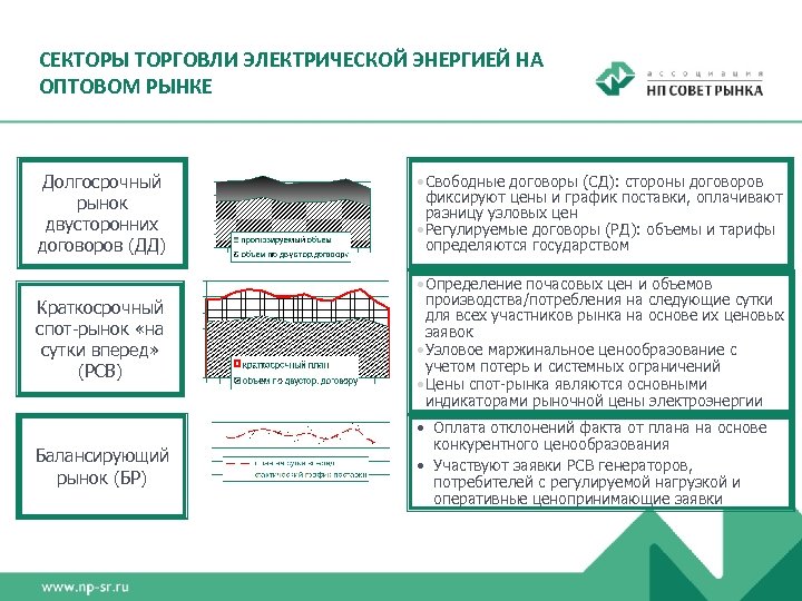СЕКТОРЫ ТОРГОВЛИ ЭЛЕКТРИЧЕСКОЙ ЭНЕРГИЕЙ НА ОПТОВОМ РЫНКЕ Долгосрочный рынок двусторонних договоров (ДД) Свободные договоры