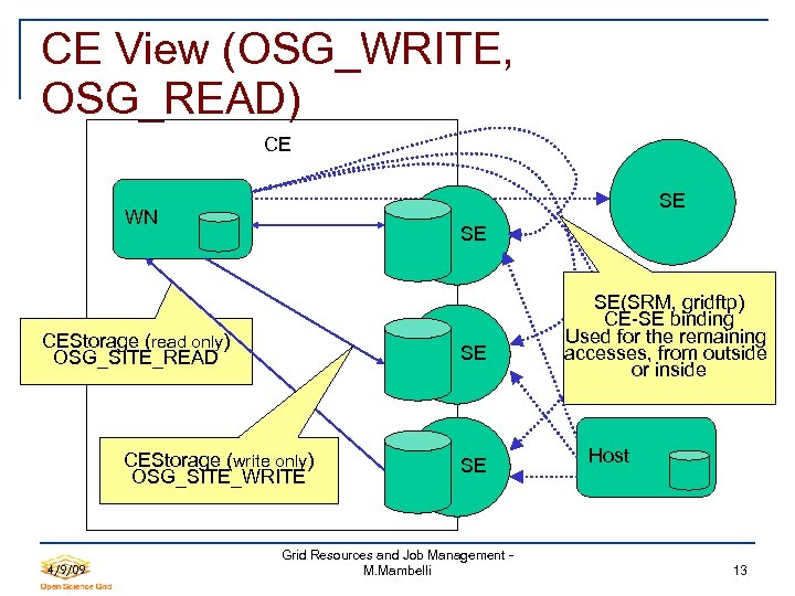CE View (OSG_WRITE, OSG_READ) CE SE WN SE CEStorage (read only) OSG_SITE_READ SE CEStorage