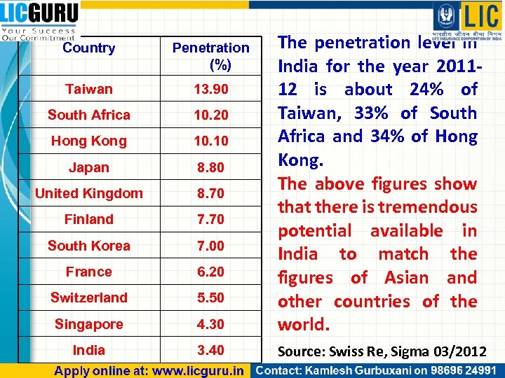 Country Penetration (%) Taiwan 13. 90 South Africa 10. 20 Hong Kong 10. 10