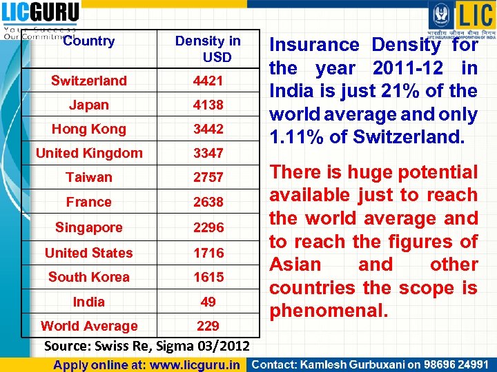 Country Density in USD Switzerland 4421 Japan 4138 Hong Kong 3442 United Kingdom 3347