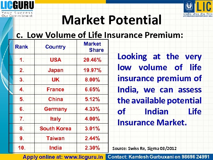 Market Potential c. Low Volume of Life Insurance Premium: Rank Country Market Share 1.