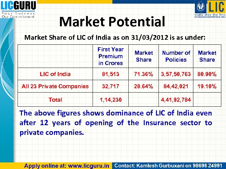 Market Potential Market Share of LIC of India as on 31/03/2012 is as under: