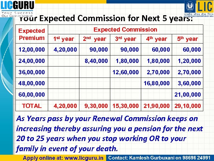 Your Expected Commission for Next 5 years: Expected Commission Expected Premium 1 st year