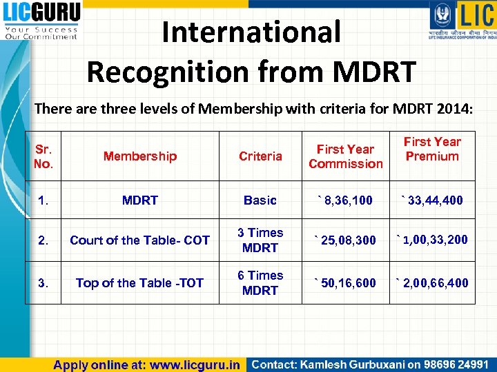 International Recognition from MDRT There are three levels of Membership with criteria for MDRT