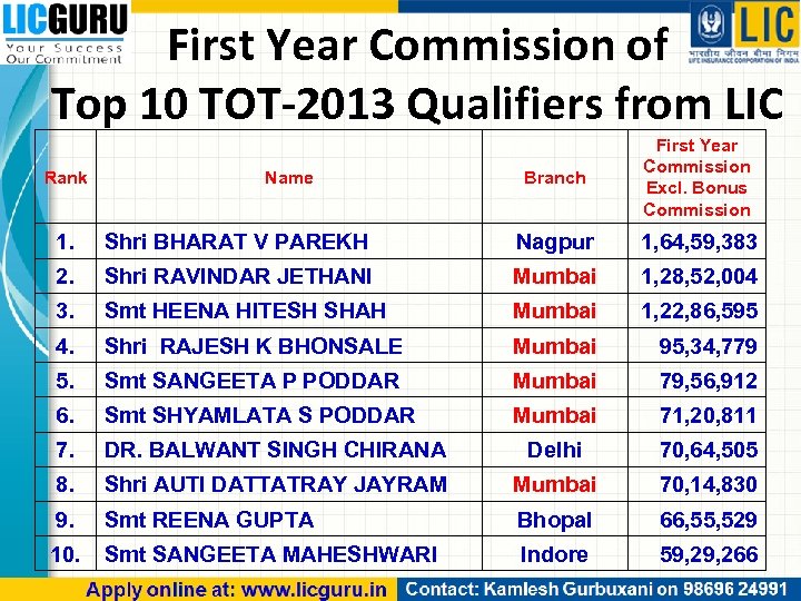 First Year Commission of Top 10 TOT-2013 Qualifiers from LIC Rank Name Branch First