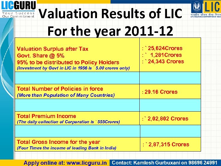 Valuation Results of LIC For the year 2011 -12 Valuation Surplus after Tax Govt.