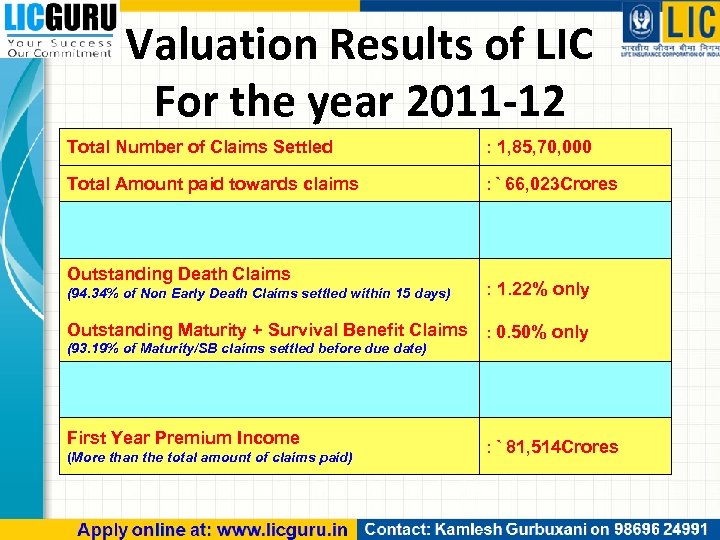 Valuation Results of LIC For the year 2011 -12 Total Number of Claims Settled