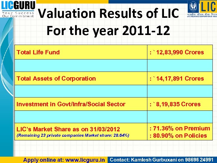 Valuation Results of LIC For the year 2011 -12 Total Life Fund : `