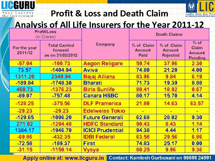 Profit & Loss and Death Claim Analysis of All Life Insurers for the Year