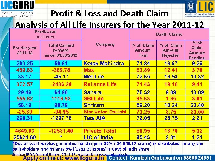 Profit & Loss and Death Claim Analysis of All Life Insurers for the Year