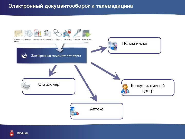 Электронный документооборот и телемедицина Поликлиника Стационар Консультативный центр Аптека ПКМИАЦ 