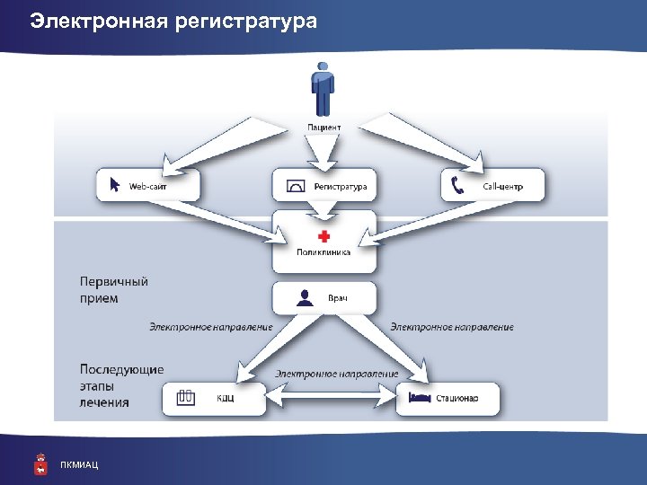 Электронная регистратура ПКМИАЦ 