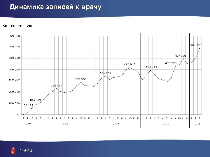 Динамика записей к врачу Кол-во человек ПКМИАЦ 