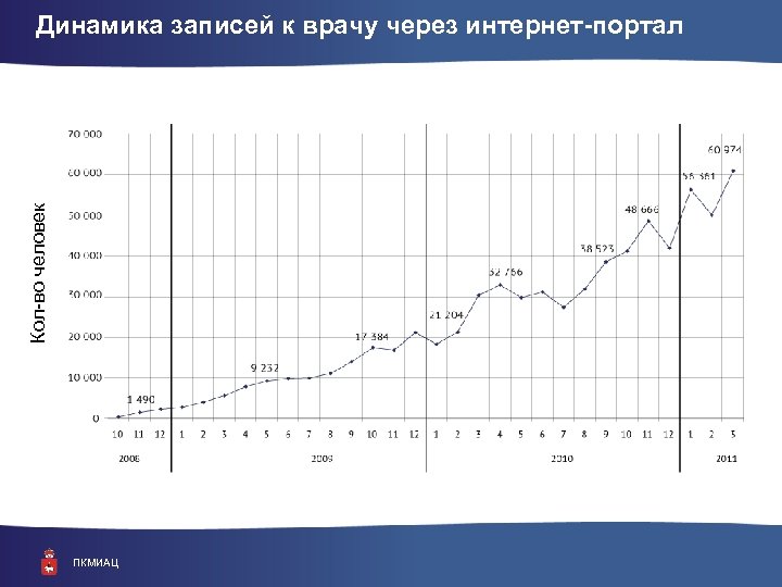 Кол-во человек Динамика записей к врачу через интернет-портал ПКМИАЦ 