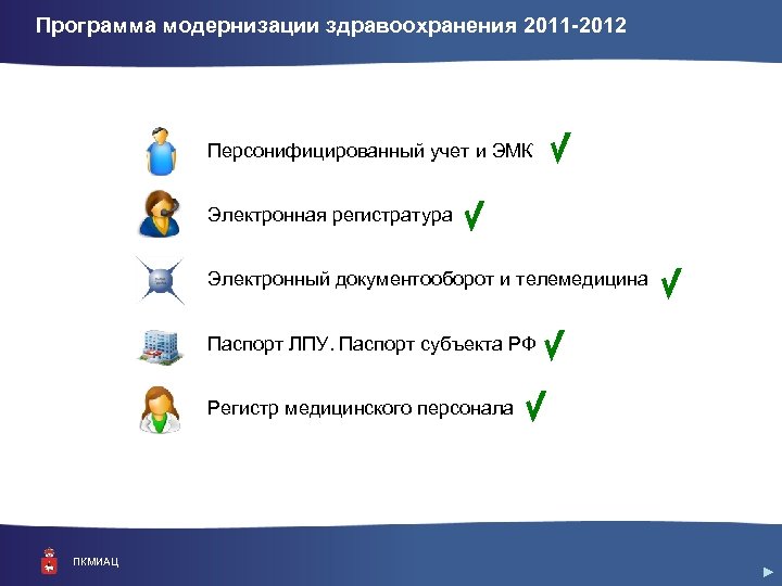 Программа модернизации здравоохранения 2011 -2012 Персонифицированный учет и ЭМК Электронная регистратура Электронный документооборот и