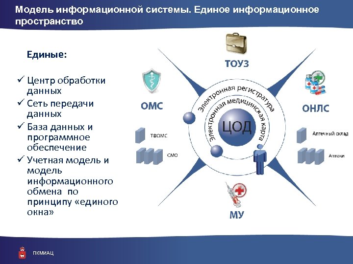 Модель информационной системы. Единое информационное пространство Единые: ü Центр обработки данных ü Сеть передачи
